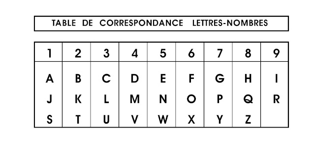 Numérologie et tableau de correspondance de lettres